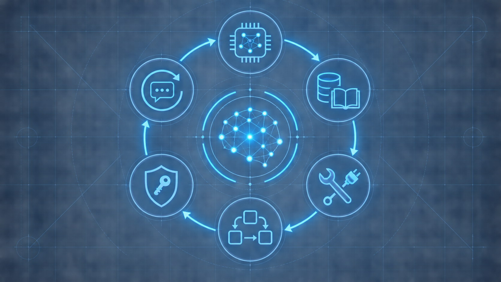 企业 AI Agent 六个关键环节闭环示意图
