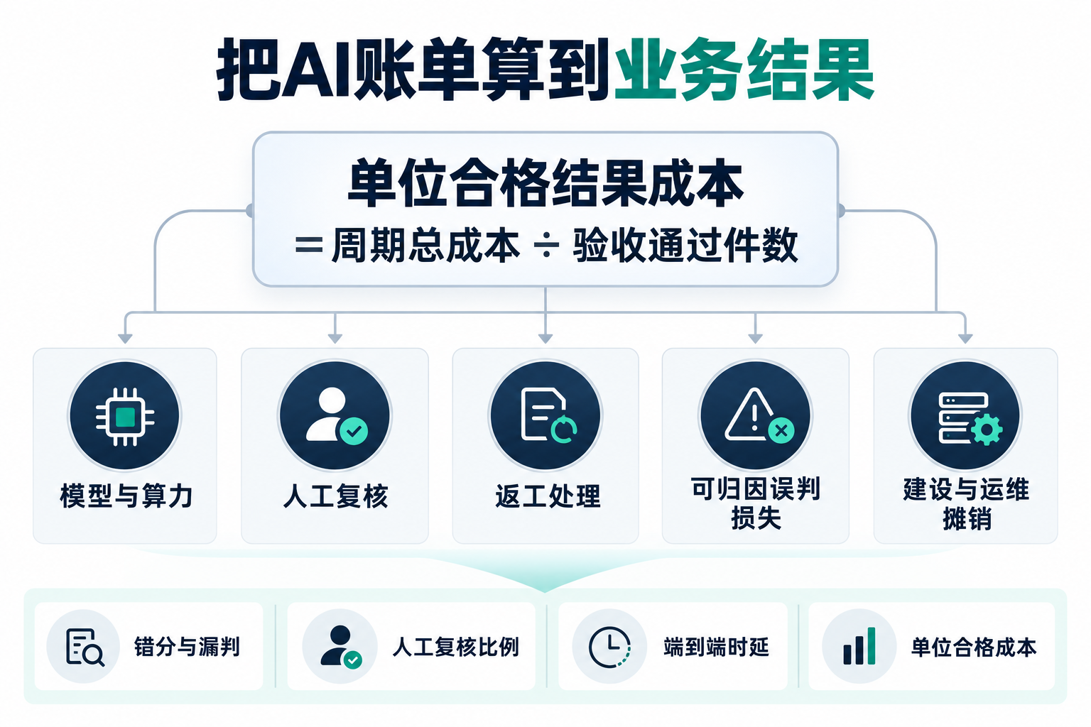 单位合格结果成本的核算范围与上线验收维度